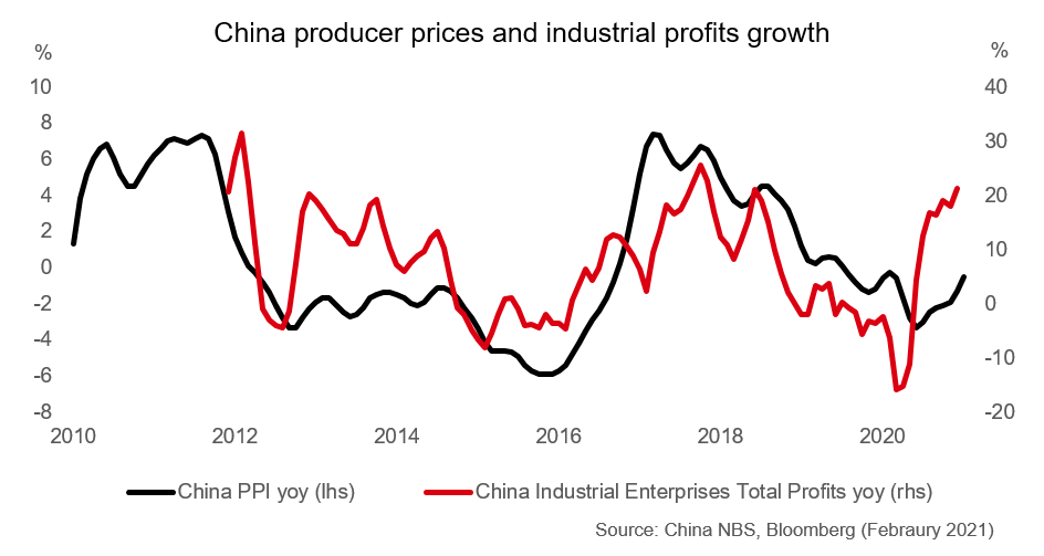 China producer prices and industrial profits growth