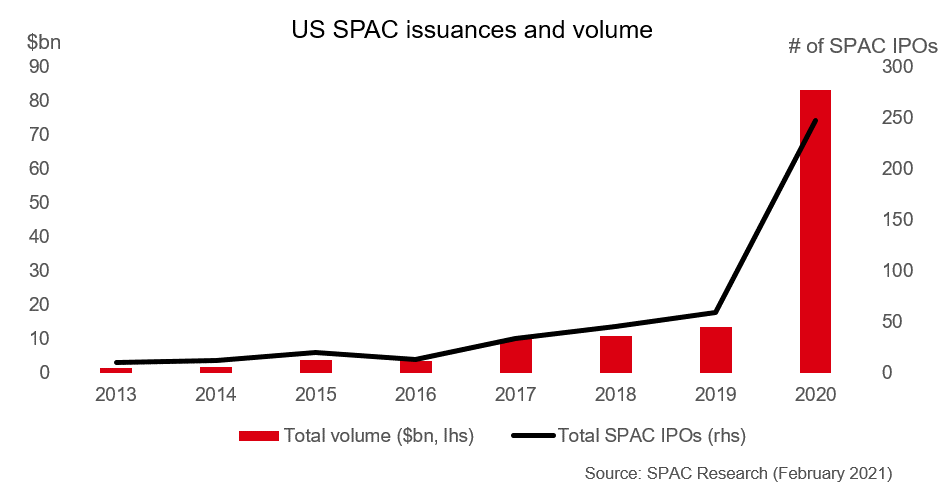 US SPAC issuances and volume