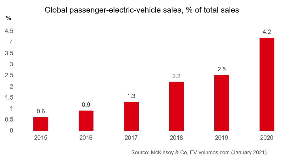 Global passenger-electric-vehicle sales, % of total sales