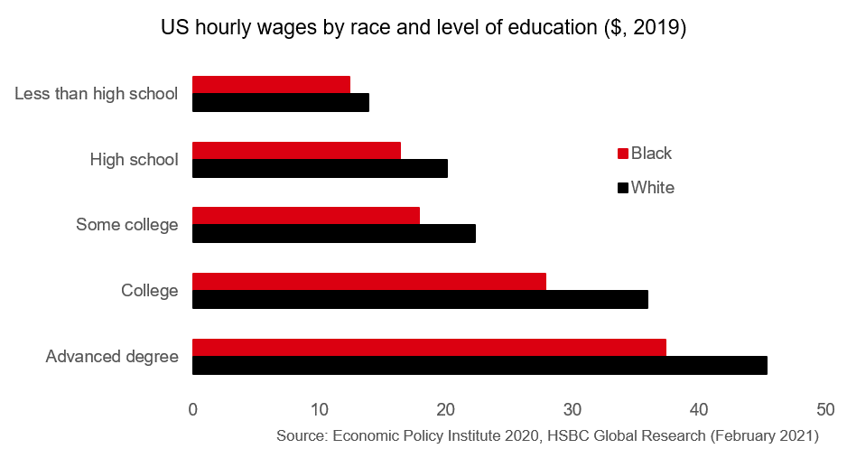 US hourly wages by race and level of educations