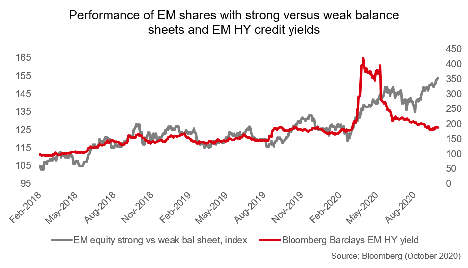 Performance of EM shares with Strong versus weak balance sheets and EM HY credit yields