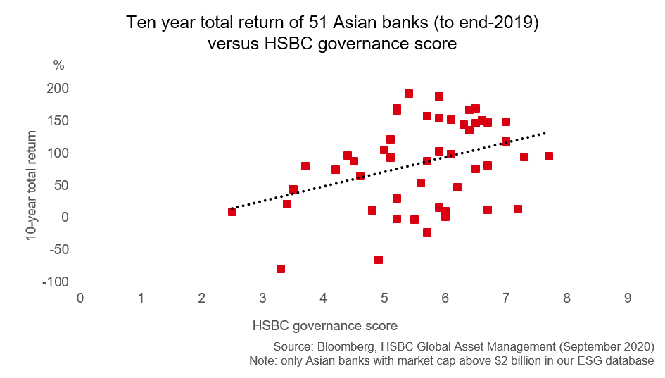 Ten year total return of 51 Asian banks (to end-2019) versus HSBC governance score